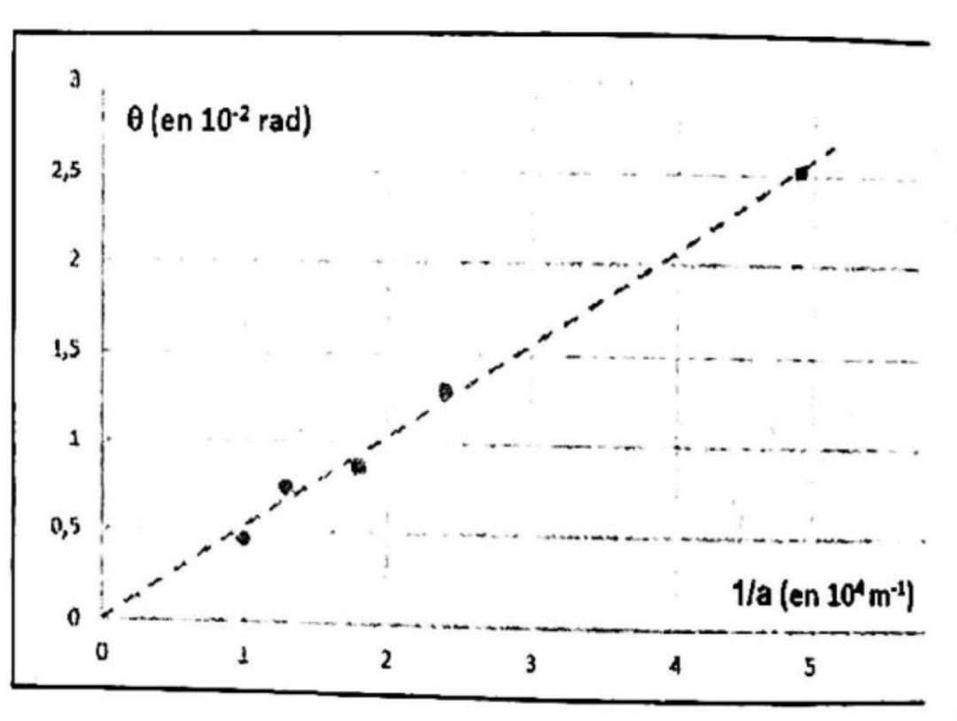 Graphe theta fonction de 1/a